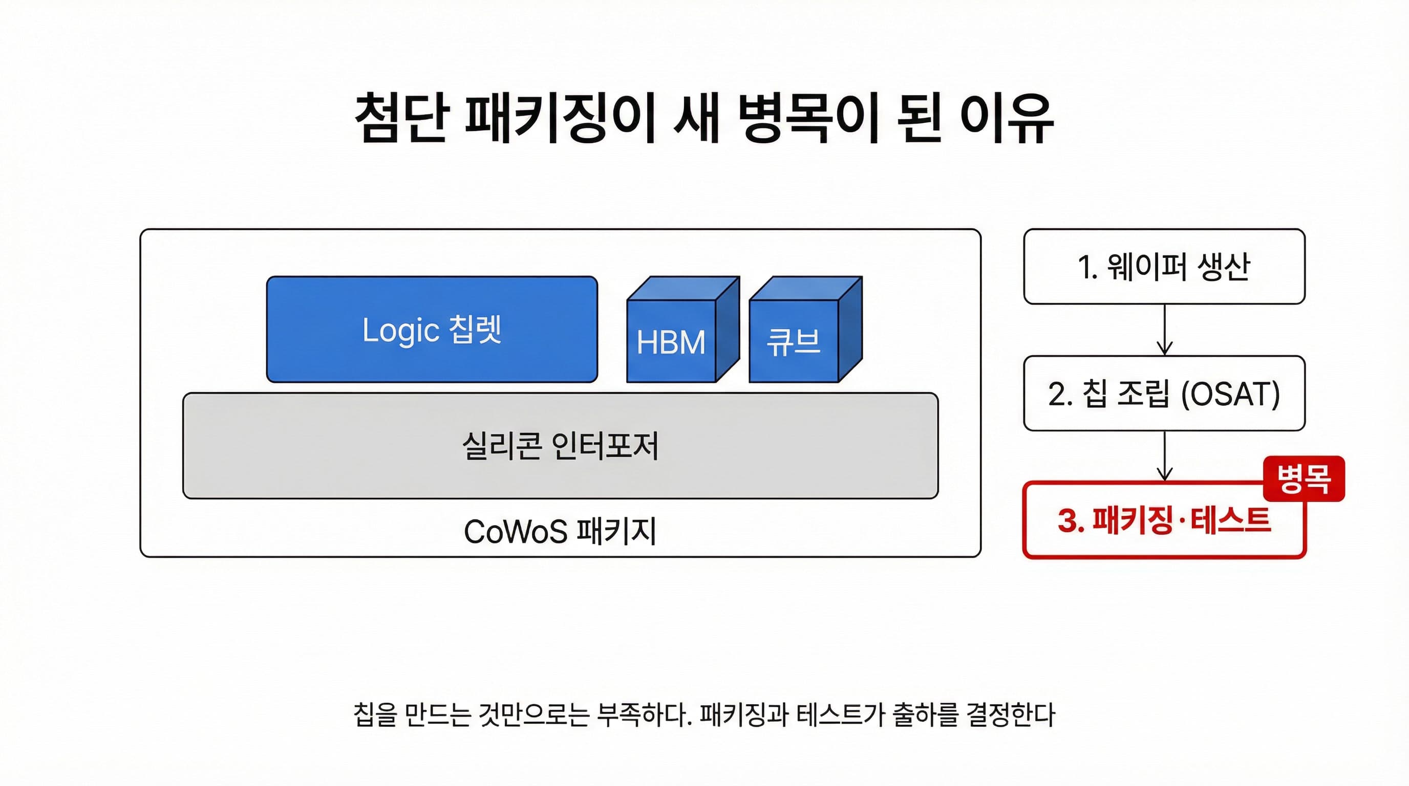 첨단 패키징 레이어 구조도: Logic 칩렛, 실리콘 인터포저, HBM 큐브, CoWoS 패키지, OSAT 테스트 단계