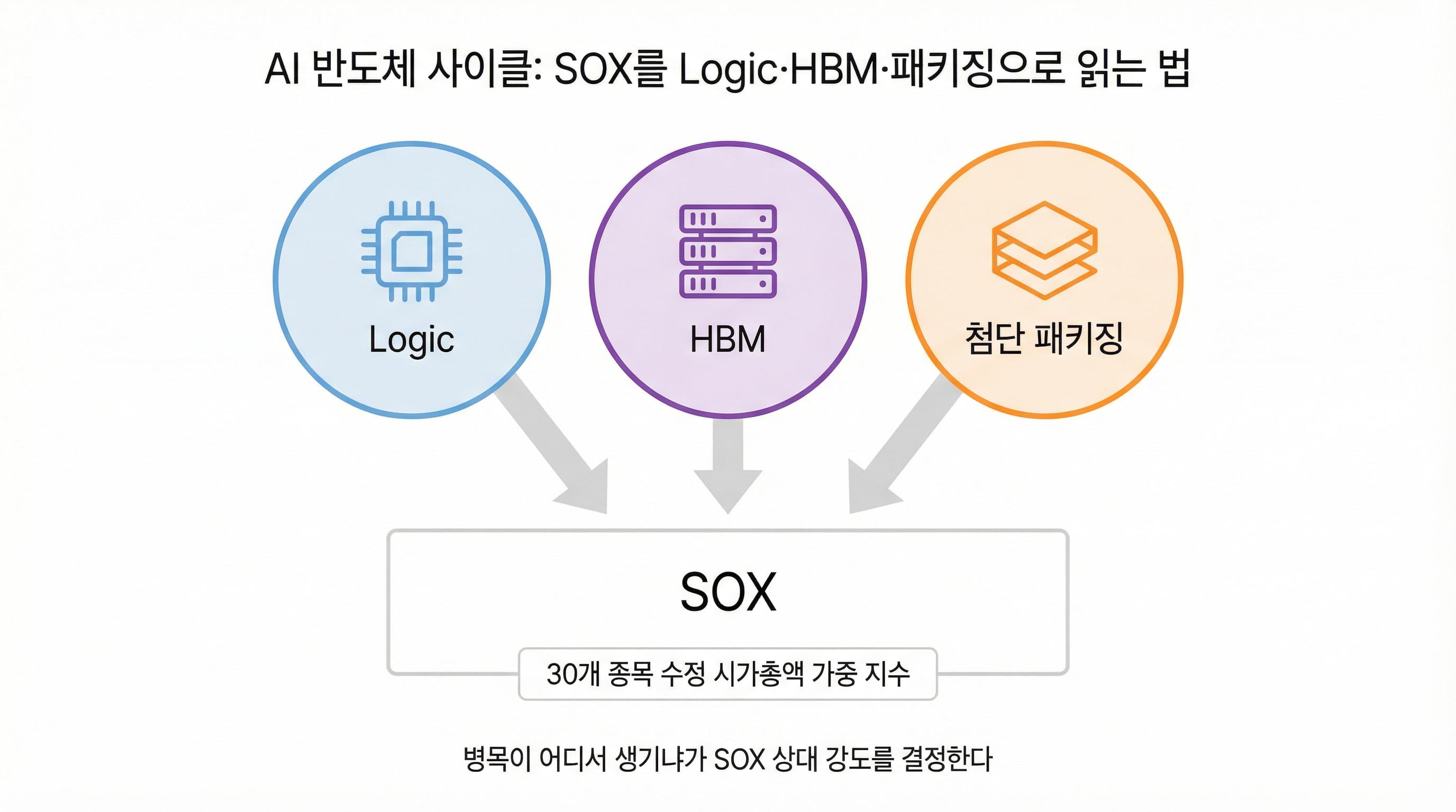 AI 반도체 사이클 구조도: Logic, HBM, 첨단 패키징이 SOX 지수와 연결되는 흐름을 나타낸 개념도