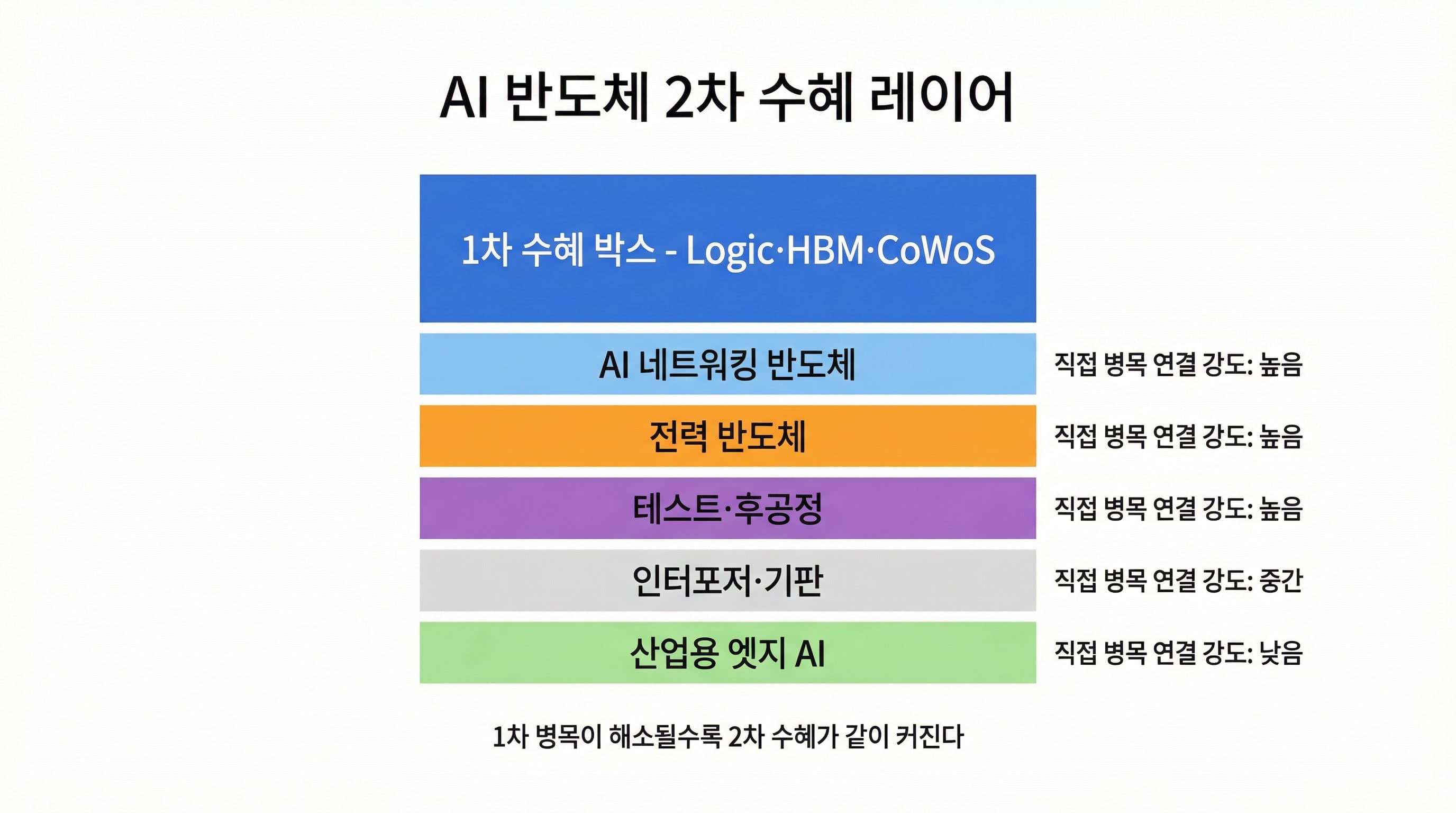 AI 반도체 2차 수혜 레이어 구조도: 네트워킹, 전력, 테스트·후공정, 인터포저·기판, 산업용 엣지 AI