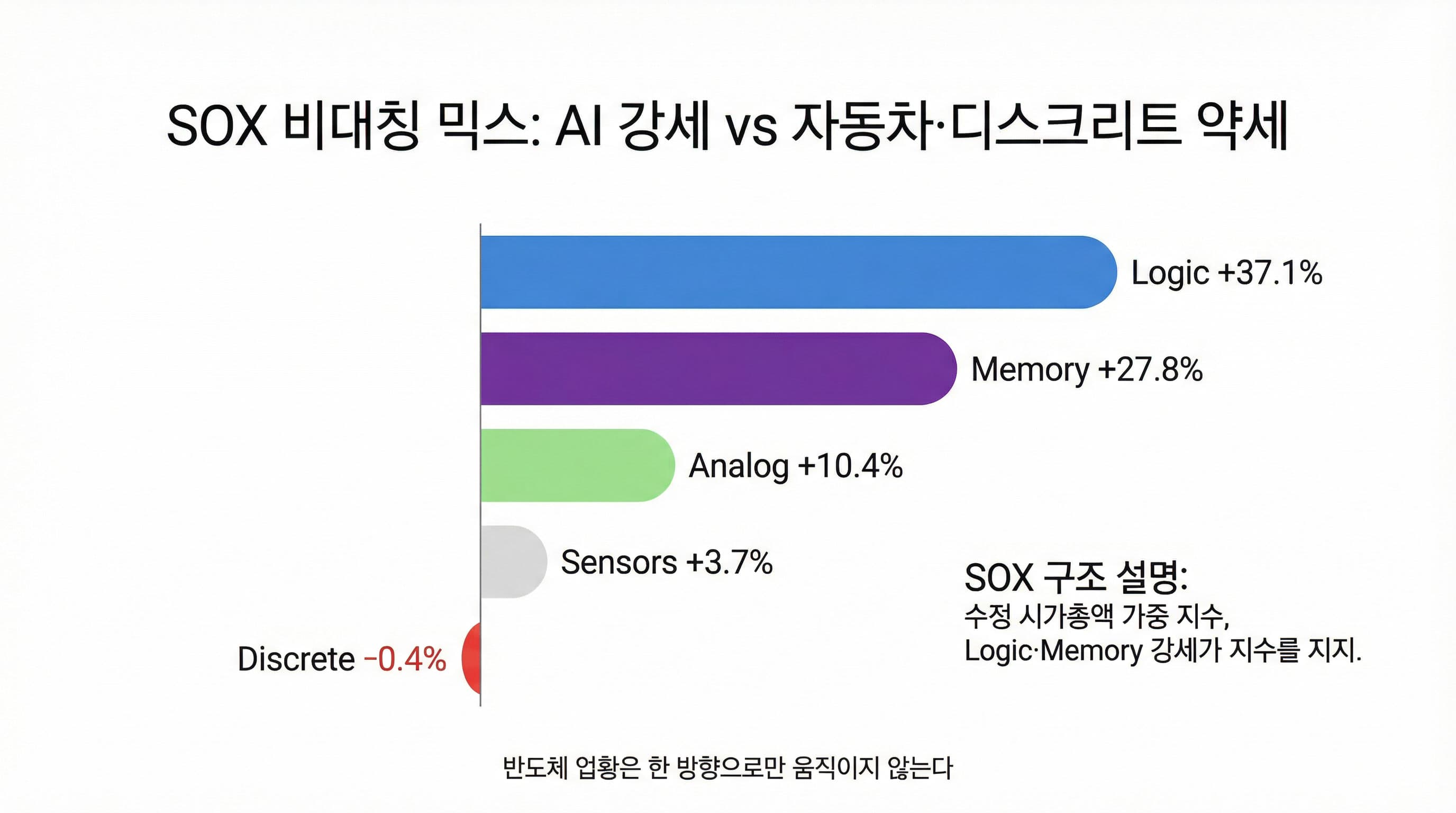 SOX 비대칭 제품 믹스 차트: Logic +37.1%, Memory +27.8%, Analog +10.4%, Sensors +3.7%, Discrete -0.4% 성장률 비교