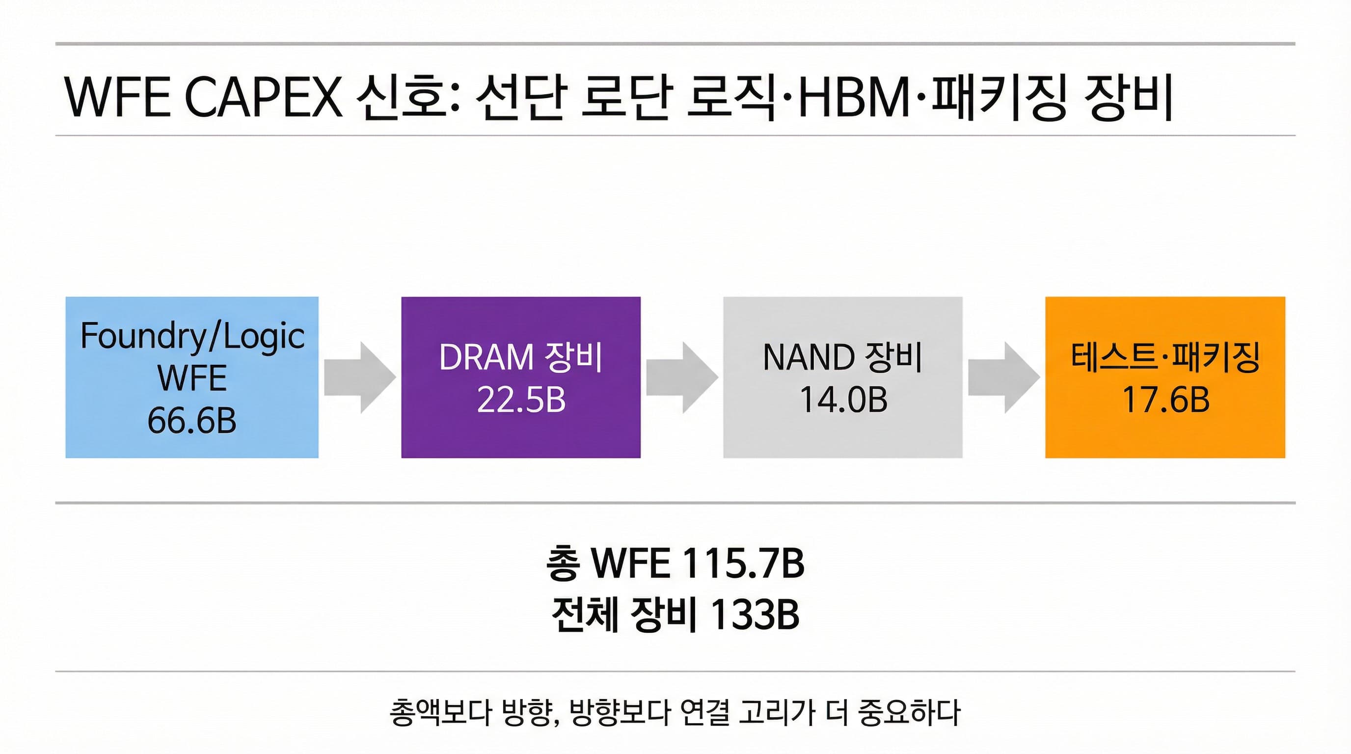 WFE CAPEX 신호 구조도: Foundry/Logic WFE, DRAM 장비, NAND 장비, 테스트·패키징 장비 세그먼트별 금액