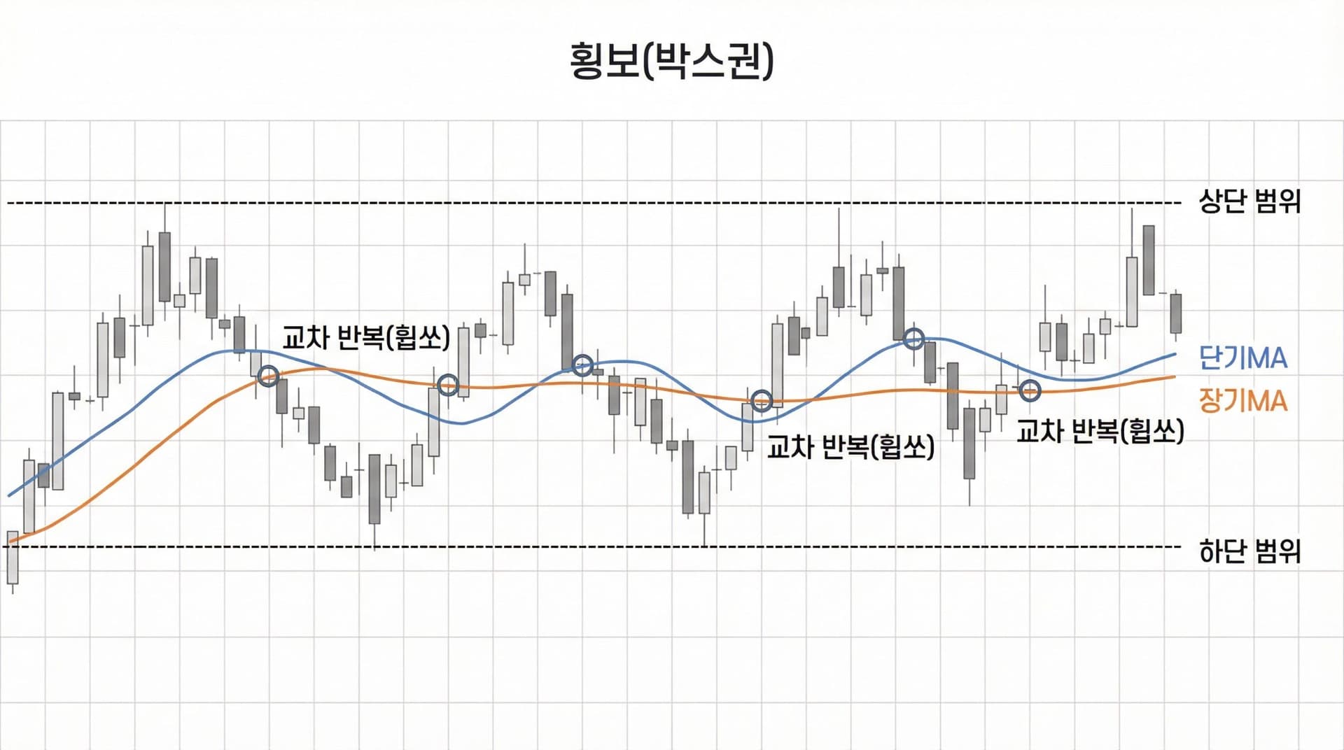 횡보(박스권) 차트: 상단·하단 범위 안에서 캔들과 단기MA·장기MA가 교차 반복(휩쏘)하는 모습. 크로스 신호가 잦아 성과가 나빠지는 구간을 시각화.
