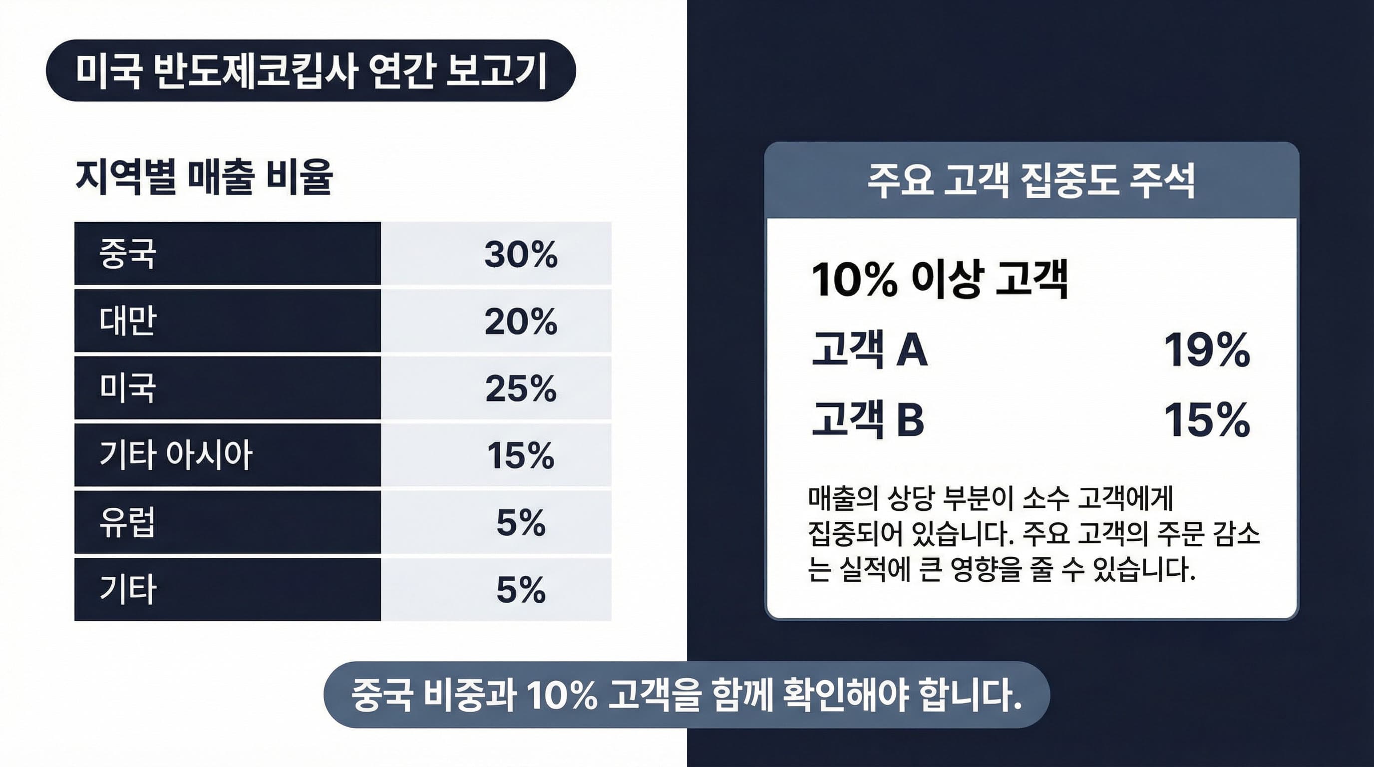 반도체 기업 연차보고서에서 지역 매출 표와 10% 이상 고객 집중도 주석을 함께 확인하는 화면 예시