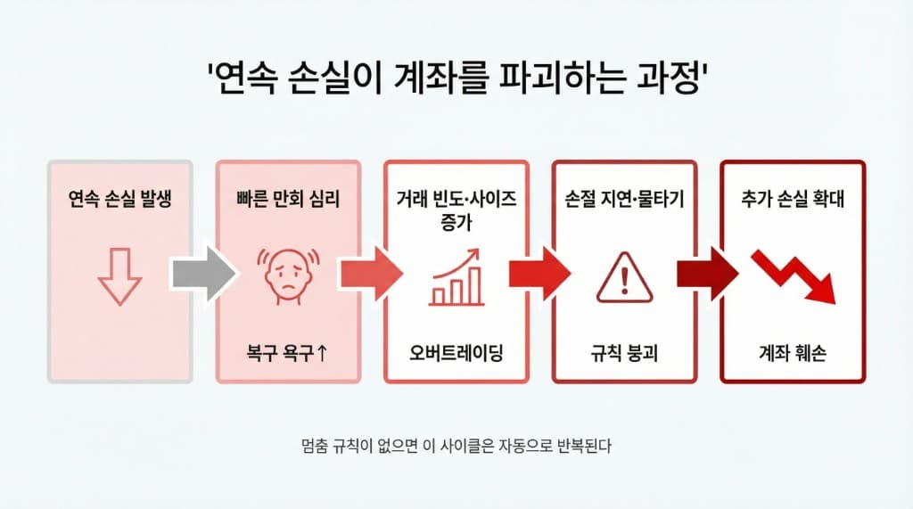 연속 손실이 계좌를 파괴하는 5단계 과정 흐름도: 손실 발생 → 빠른 만회 심리(복구 욕구↑) → 거래 빈도·사이즈 증가(오버트레이딩) → 손절 지연·물타기(규칙 붕괴) → 추가 손실 확대(계좌 훼손)