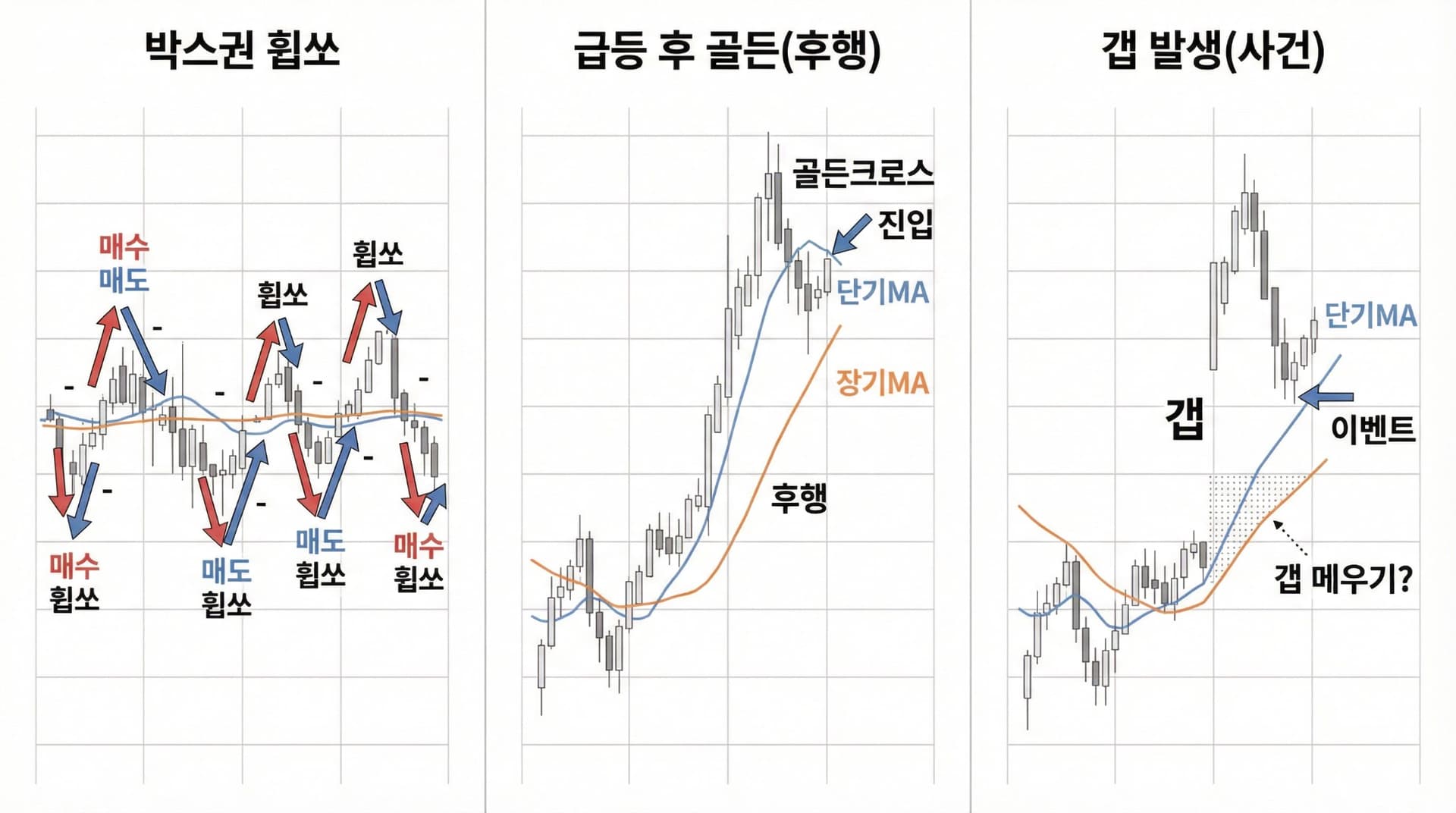 골든크로스 데드크로스 실패 패턴 3가지 비교: ①박스권 휩쏘(매수·매도 휩쏘 반복), ②급등 후 골든크로스(후행으로 늦은 진입), ③갭 발생·이벤트(갭 메우기 불확실). 단기MA·장기MA와 캔들로 시장 상태별 크로스 한계를 시각화.