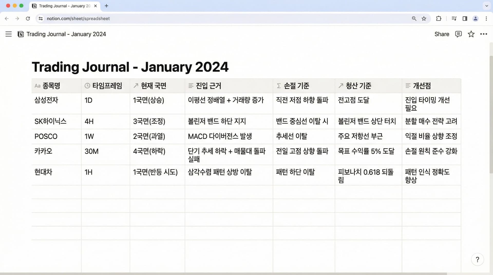 차트 복기 및 매매일지 템플릿 예시 — 종목명, 타임프레임, 현재 국면, 진입 근거, 손절 기준, 청산 기준, 개선점을 기록하는 스프레드시트 형식