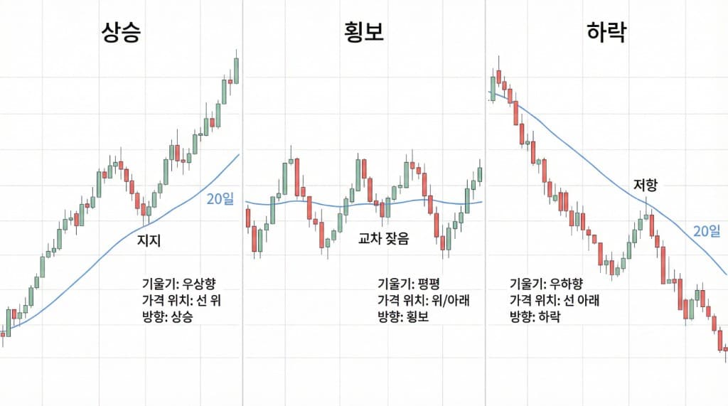 상승·횡보·하락 3개 국면에 동일 기간 이평선(20일)을 얹은 비교. 왼쪽 상승: 기울기 우상향, 가격 선 위, 지지. 가운데 횡보: 기울기 평평, 가격 위/아래, 교차 잦음. 오른쪽 하락: 기울기 우하향, 가격 선 아래, 저항.