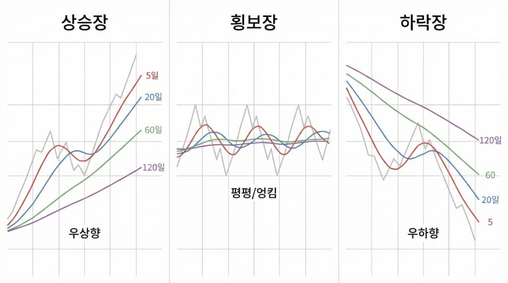 상승·횡보·하락에서 5·20·60·120 이평선 기울기 비교. 왼쪽 상승장 우상향, 가운데 횡보장 평평/엉킴, 오른쪽 하락장 우하향. 5일·20일·60일·120일선과 가격선.