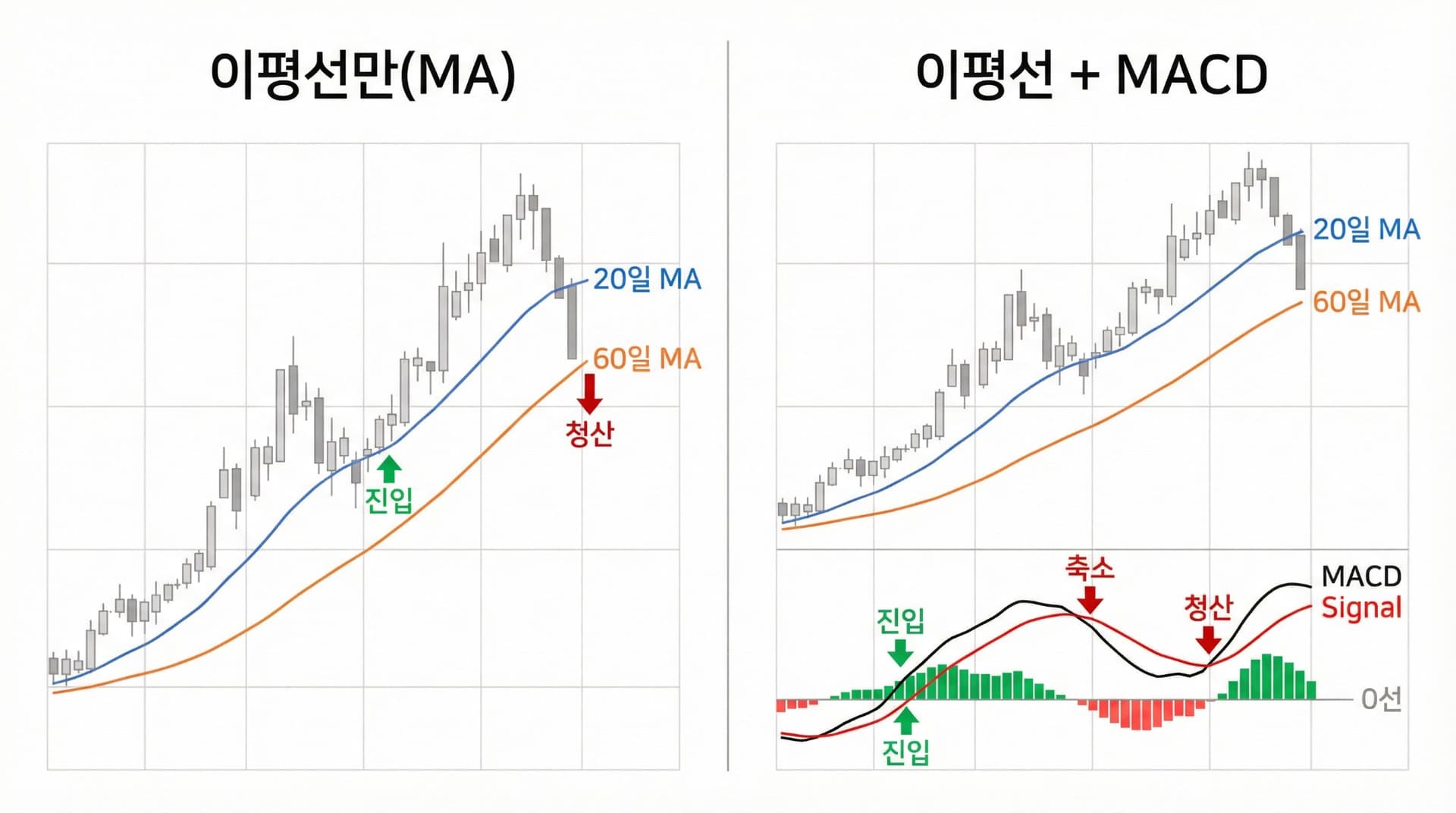 이평선만 vs 이평선+MACD 타이밍 차이. 왼쪽: 이평선만(MA)으로 진입·청산이 늦음. 오른쪽: 위는 가격+이평선, 아래는 MACD(0선·시그널·히스토그램)로 진입·축소·청산 시점 표시.