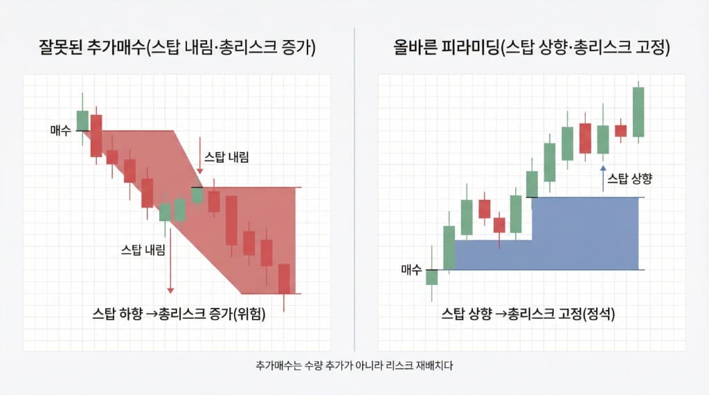 잘못된 추가매수 vs 올바른 피라미딩 2컷. 왼쪽: 스탑 내림·총리스크 증가—가격 하락 구간에서 스탑을 내리며 붉은 영역(총 리스크)이 커짐. 오른쪽: 스탑 상향·총리스크 고정—가격 상승 구간에서 스탑을 올리며 파란 영역(고정 리스크)으로 수익 확장. 추가매수는 수량 추가가 아니라 리스크 재배치다.