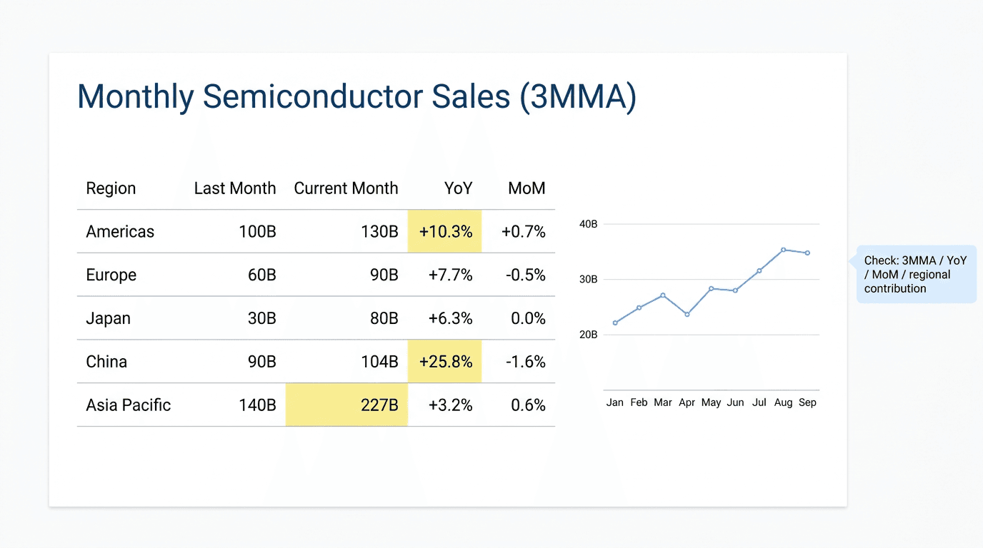월간 반도체 매출 보도자료에서 표와 그래프의 핵심 체크 포인트를 강조해 보여주는 캡처형 UI 목업 이미지