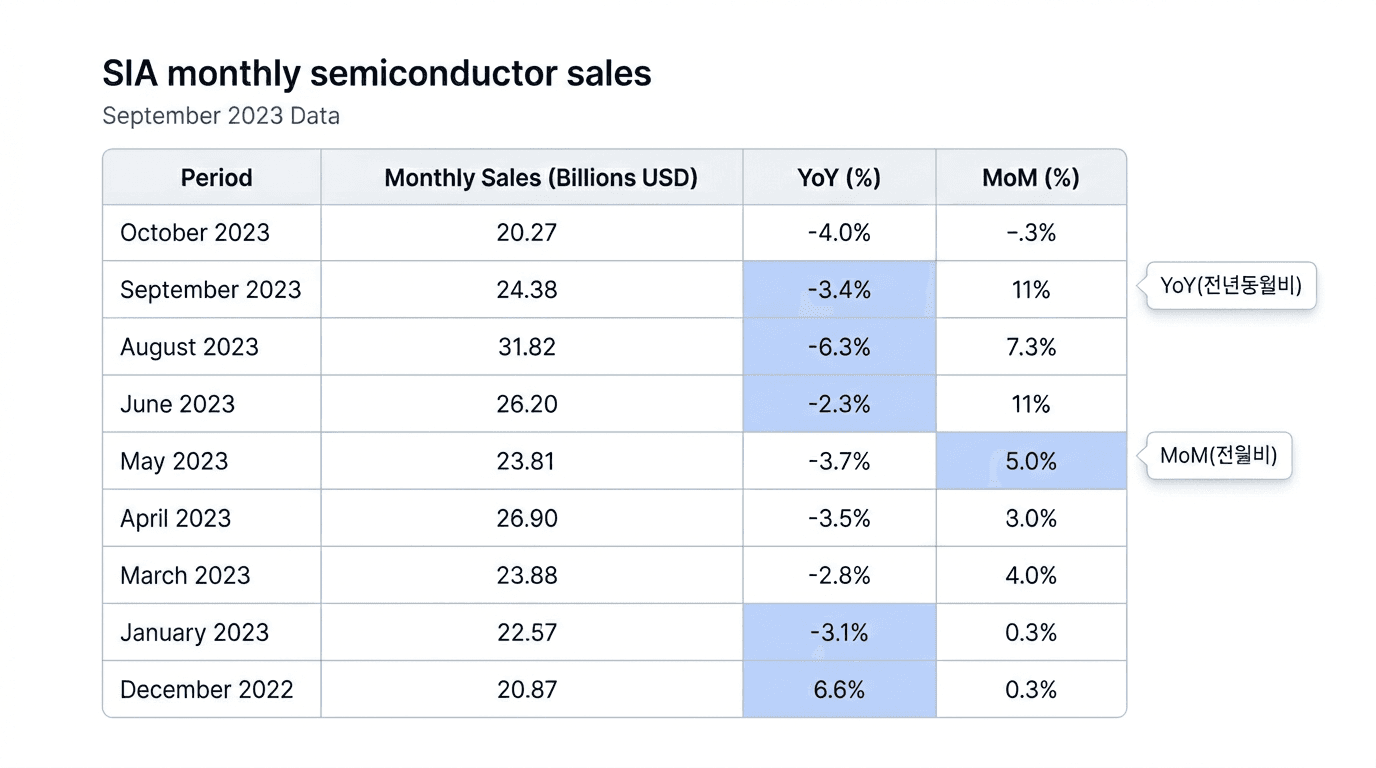 SIA 월간 반도체 매출 발표에서 YoY·MoM 수치가 표시된 표 영역을 강조 표시로 보여주는 화면 예시