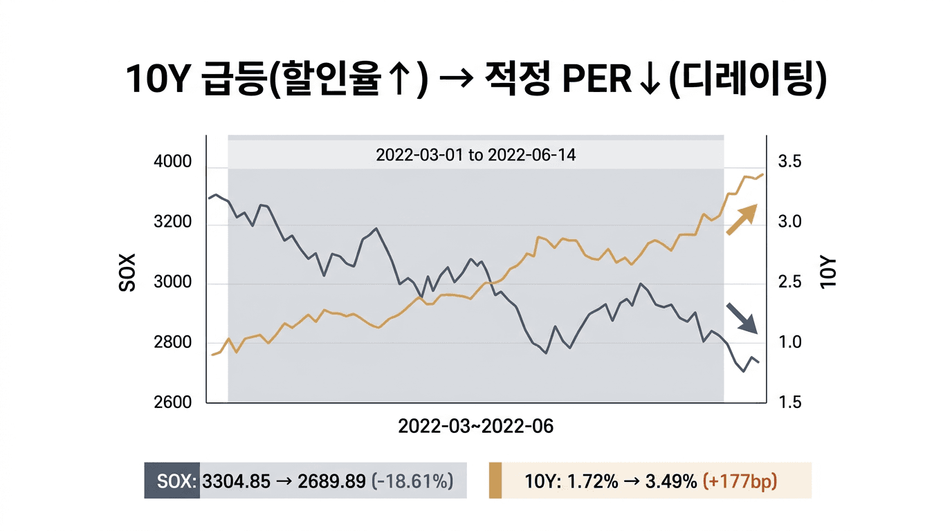 2022년 3~6월 구간에서 10년물 금리 상승과 SOX 하락을 동시에 보여주고, 디레이팅 구간과 전후 수치 변화를 주석으로 강조한 설명용 이미지