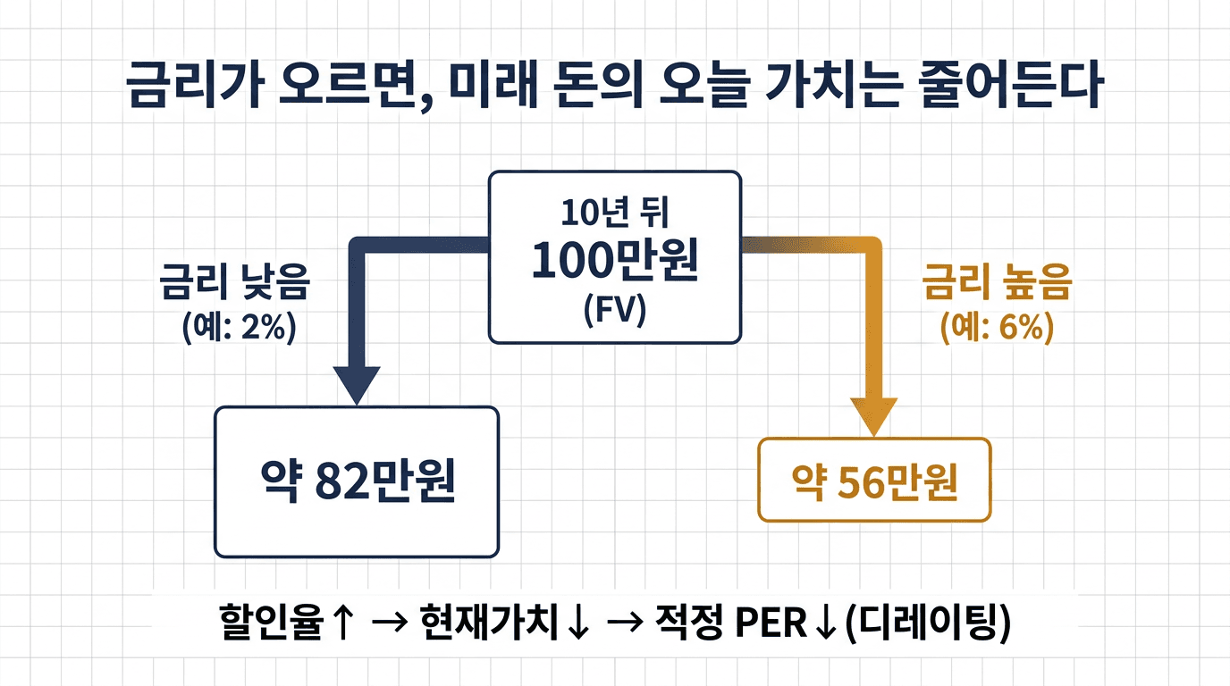 금리가 높을수록 같은 미래 현금흐름이라도 현재가치(PV)가 더 작아지는 과정을 두 시나리오(낮은 금리 vs 높은 금리)로 비교한 개념도