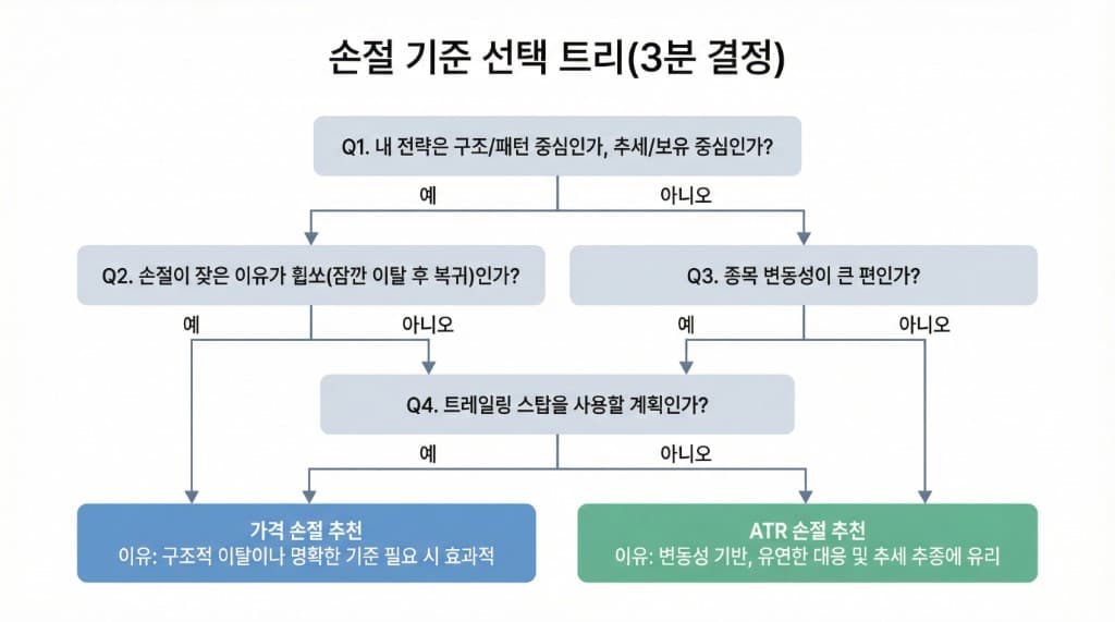 손절 기준 선택 트리(3분 결정). Q1 구조/패턴 vs 추세·보유, Q2 휩쏘, Q3 변동성, Q4 트레일링 스탑에 따라 예/아니오로 분기하여 가격 손절 추천 또는 ATR 손절 추천으로 연결.