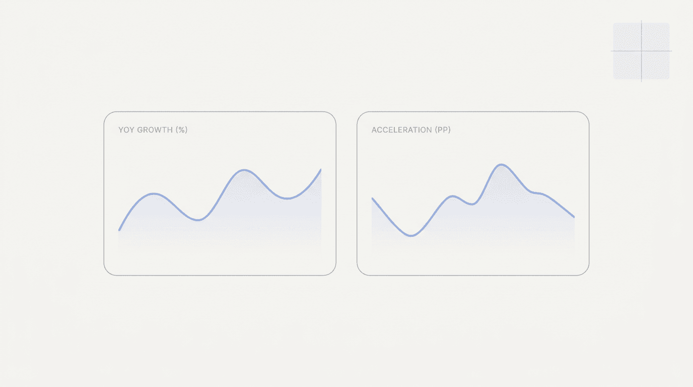 YoY와 가속 지표를 카드 형태로 보여주는 미니멀한 대시보드 일러스트로, WSTS 3MMA 기반 분석을 상징하는 이미지.
