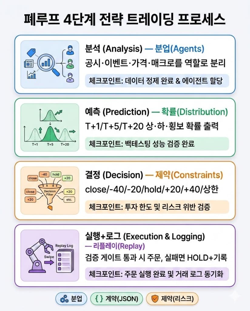 폐루프 4단계 전략 트레이딩 프로세스: 분석(분업)·예측(확률)·결정(제약)·실행+로그(리플레이)