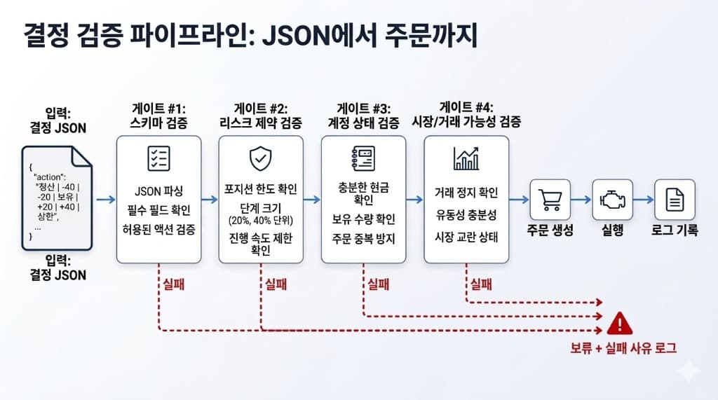 결정 검증 파이프라인: Decision JSON → 스키마 검증 → 리스크 제약 → Account State → 시장/거래 가능성 → 주문 생성·실행·로그. 실패 시 HOLD + 실패 사유 로그.