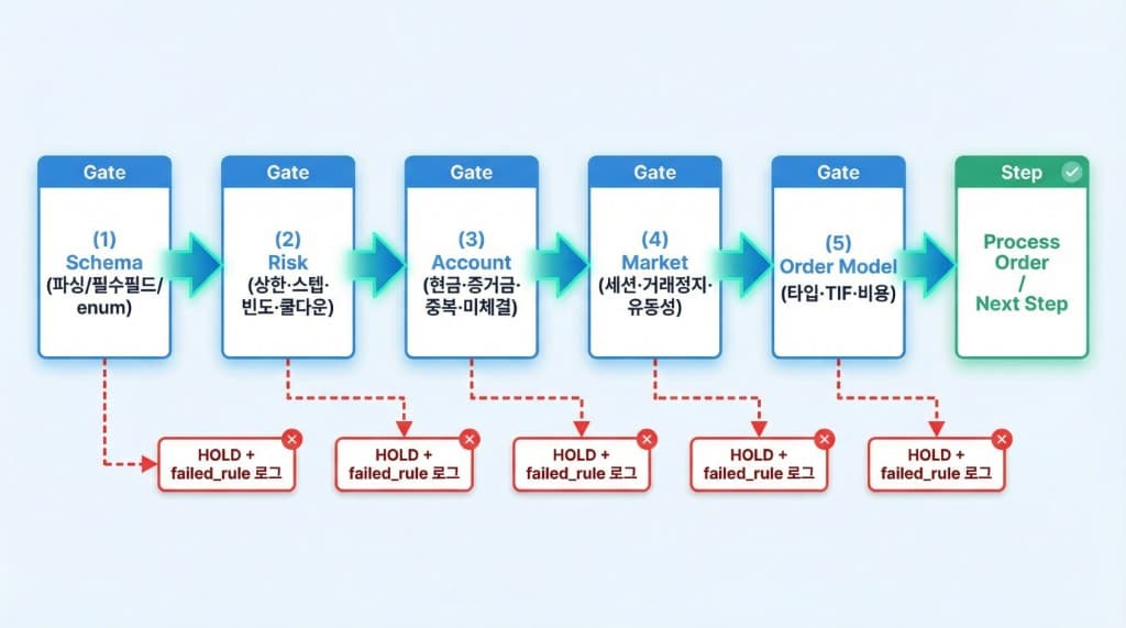 결정 출력이 검증을 통과해야만 주문이 나가는 트레이딩 실행 레이어 흐름: 결정→5게이트→주문/거부