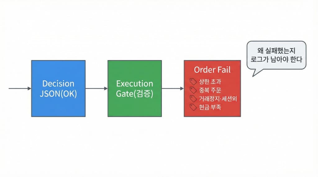 트레이딩 실행 레이어가 필요한 이유 예시