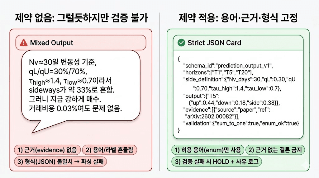 제약 없음: 그럴듯하지만 검증 불가(근거 없음, 용어 흔들림, JSON 불일치) vs 제약 적용: 용어·근거·형식 고정(Strict JSON, evidence, 검증 실패 시 HOLD)
