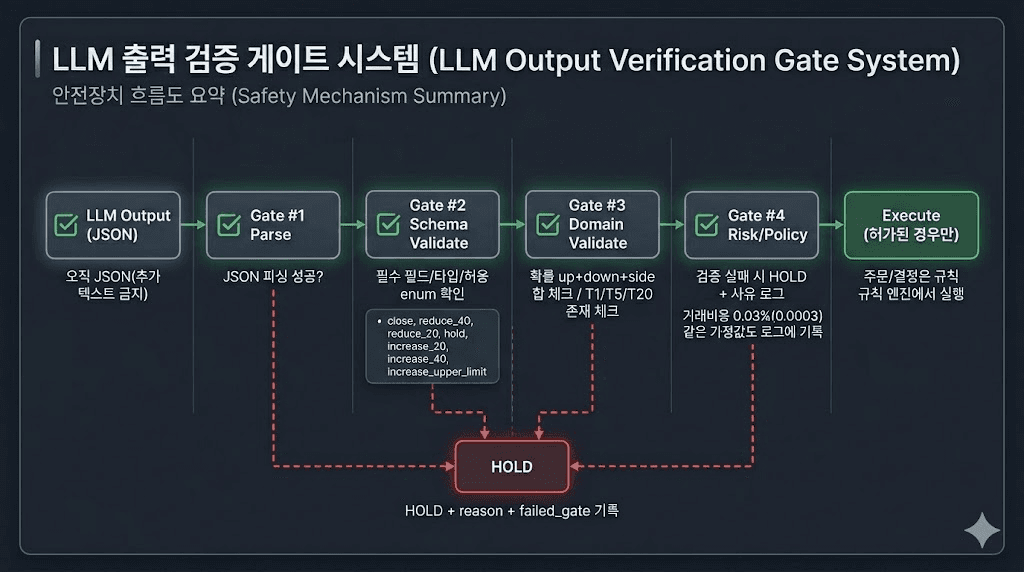 LLM 출력 검증 게이트 시스템: LLM Output(JSON) → Gate #1 Parse → Gate #2 Schema Validate → Gate #3 Domain Validate → Gate #4 Risk/Policy → Execute. 실패 시 HOLD + reason + failed_gate 기록.