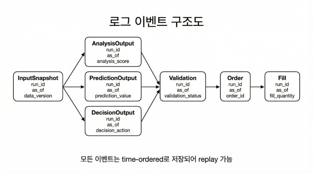 트레이딩 로그 이벤트 흐름 구조: 입력→출력→검증→결정→주문→체결