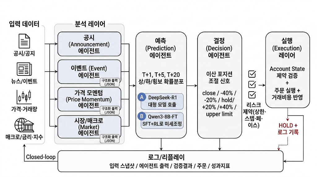 멀티에이전트 투자 시스템 폐루프 아키텍처: 입력 데이터→분석·예측·결정→실행→로그/리플레이
