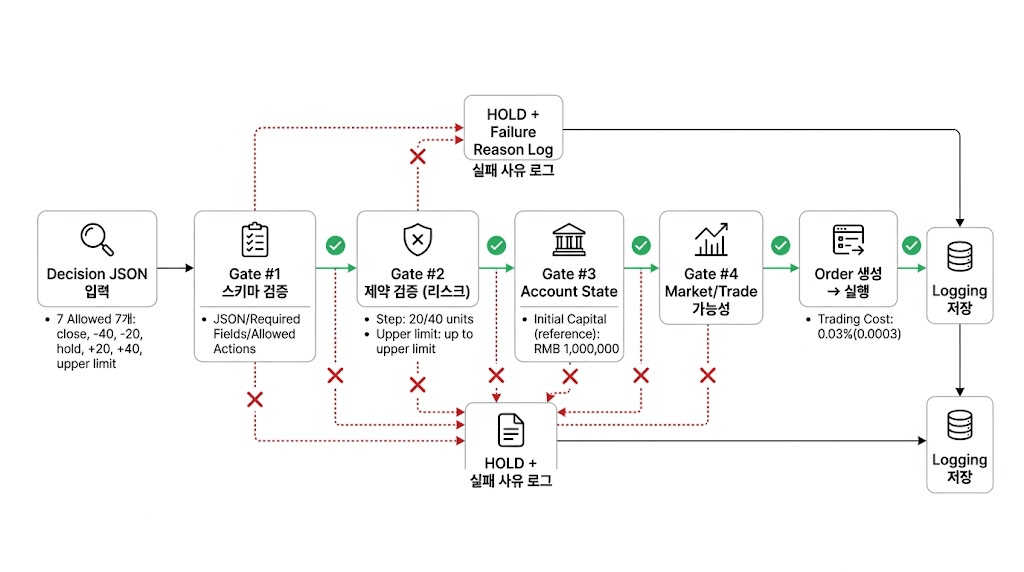 실행 레이어 검증 게이트 흐름: Decision JSON(허용 액션 7종) → 스키마 검증 → 제약(리스크) 검증 → 계좌 상태 → 시장/거래 가능성 → 주문 생성·실행·로그. 실패 시 HOLD 및 실패 사유 로그.