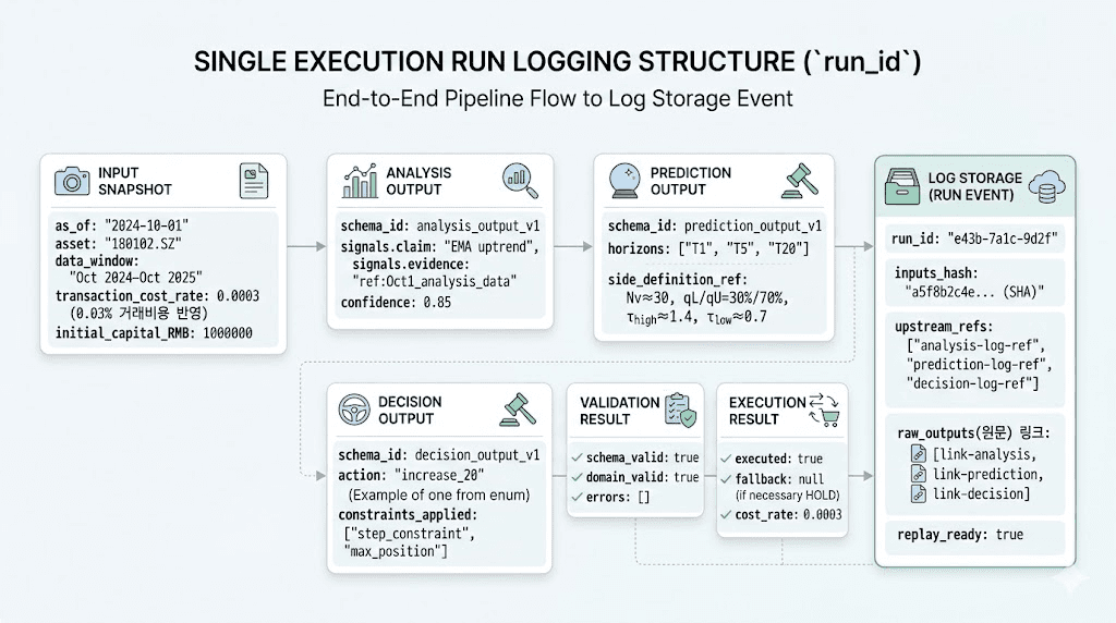 한 번의 실행(run_id)에서 입력 스냅샷 → 분석·예측·결정 출력 → 검증 결과 → 실행 결과가 로그 저장소(RUN EVENT)로 흐르는 구조. run_id, inputs_hash, upstream_refs, raw_outputs 링크, replay_ready 포함.