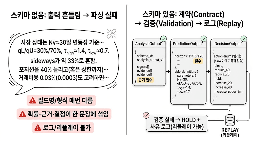 에이전트 출력 표준화 전후 비교: 좌측 스키마 없음(출력 흔들림·파싱 실패), 우측 스키마 있음(계약→검증→로그·리플레이 가능)