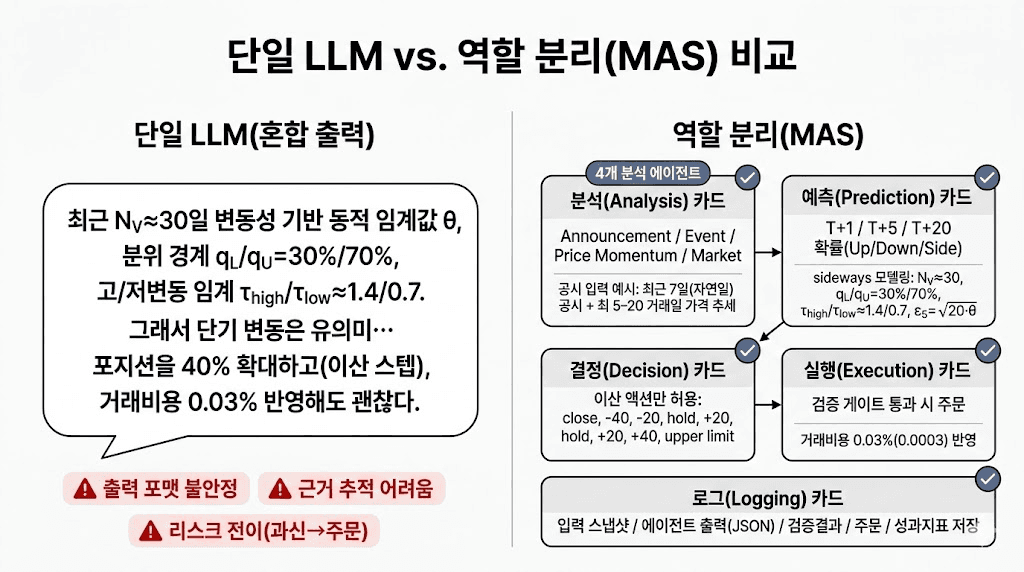 단일 LLM 혼합 출력과 멀티에이전트 역할 분리 비교: 좌측 혼합 출력(출력 포맷 불안정·근거 추적 어려움·리스크 전이), 우측 역할 분리(MAS) 분석→예측→결정→실행→로그 카드 흐름