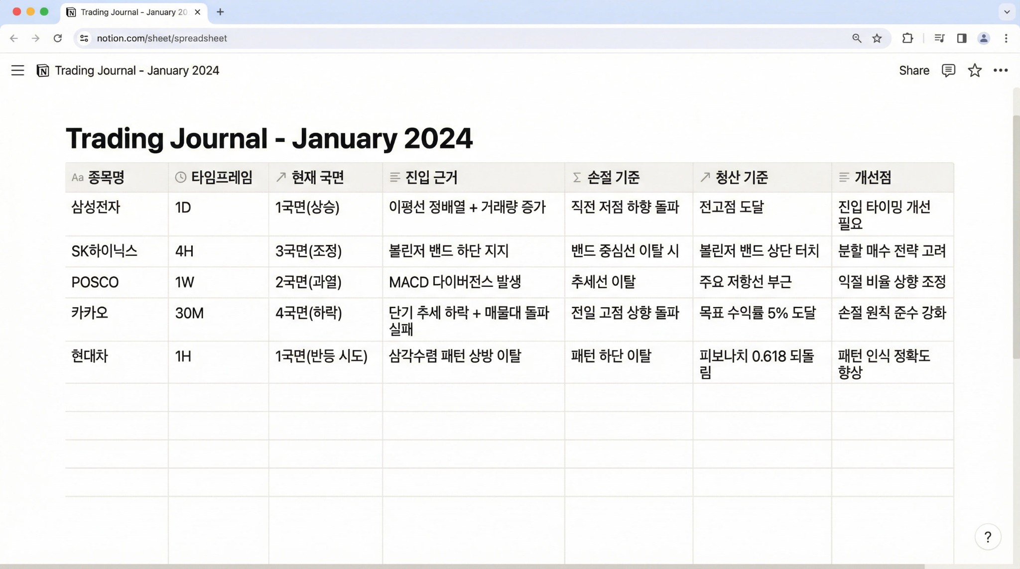 차트 복기 및 매매일지 템플릿 예시 — 종목명, 타임프레임, 현재 국면, 진입 근거, 손절 기준, 청산 기준, 개선점을 기록하는 스프레드시트 형식
